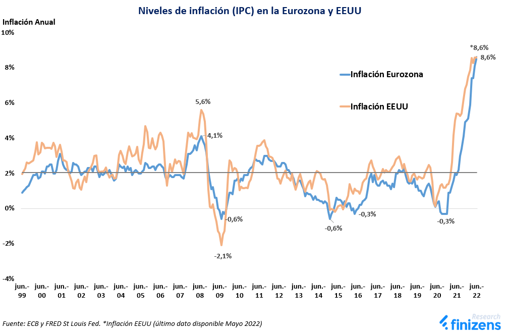 Niveles de inflacion IPC en la Eurozona y EEUU
