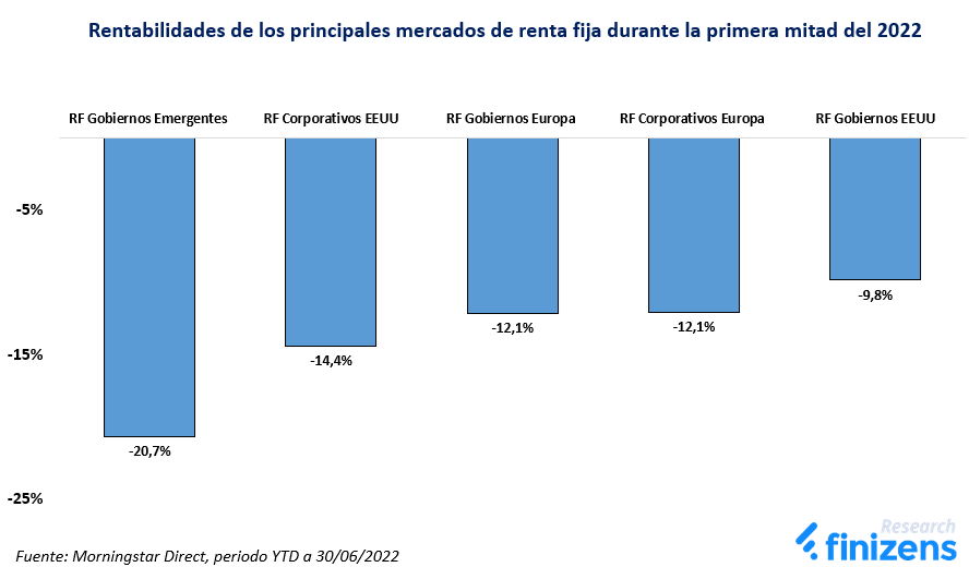 Rentabilidades de los principales mercados de renta fija durante la primera mitad del 2022