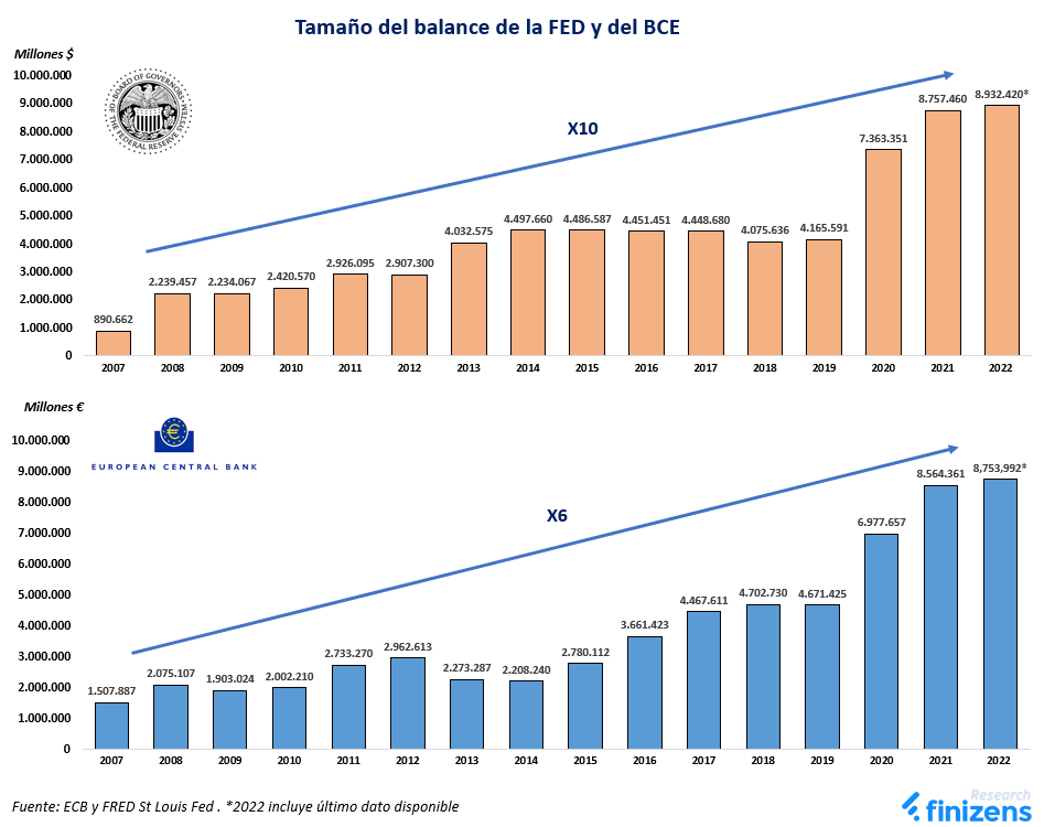 Tamao del balance de la FED y del BCE