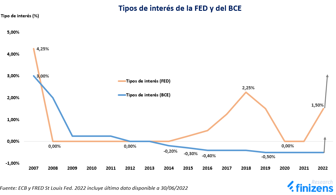 Tipos de interes de la FED y del BCE