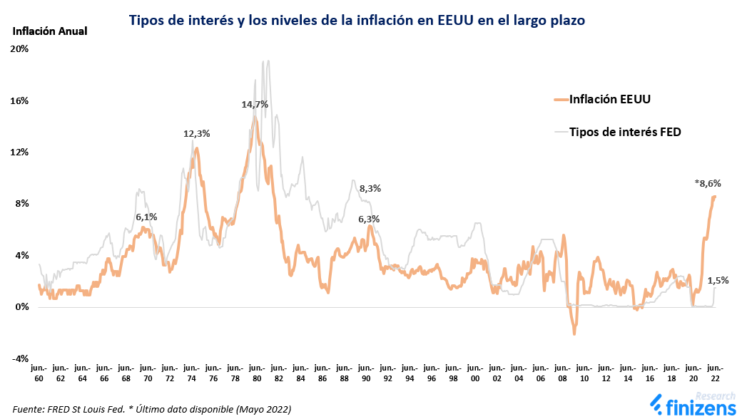 Tipos de interes y los niveles de la inflacion en EEUU en el largo plazo