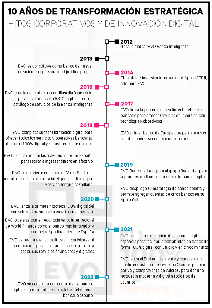 timeline negocio evo banco