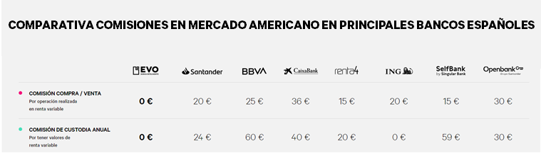 comparativa de las comisiones en brker de entidades