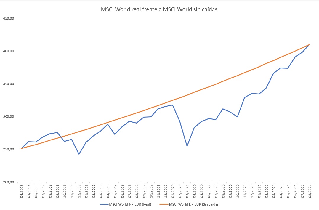 MSCI World real vs MSCI World sin caidas