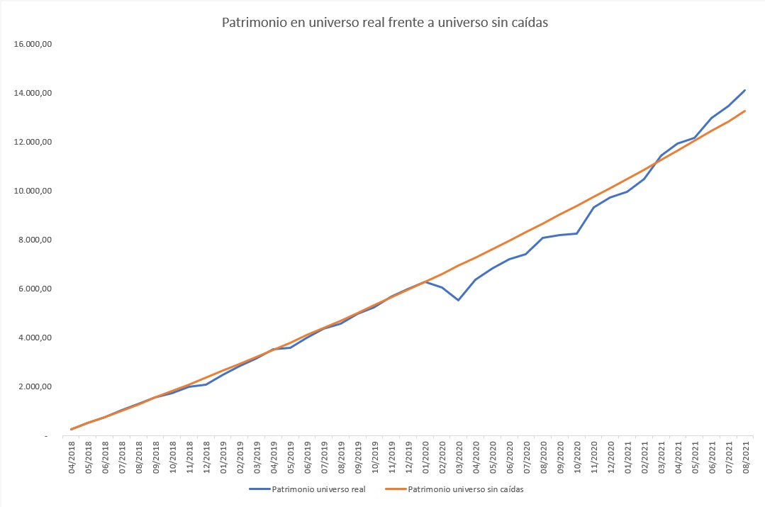 patrimonio real vs universo sin cadas