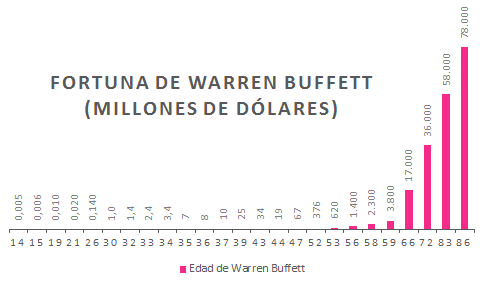 fortuna de Warren Buffet