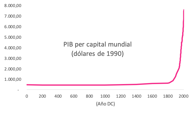 PIB per capita mundial