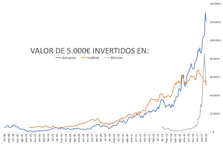 valor de 5.000 invertidos en empresas