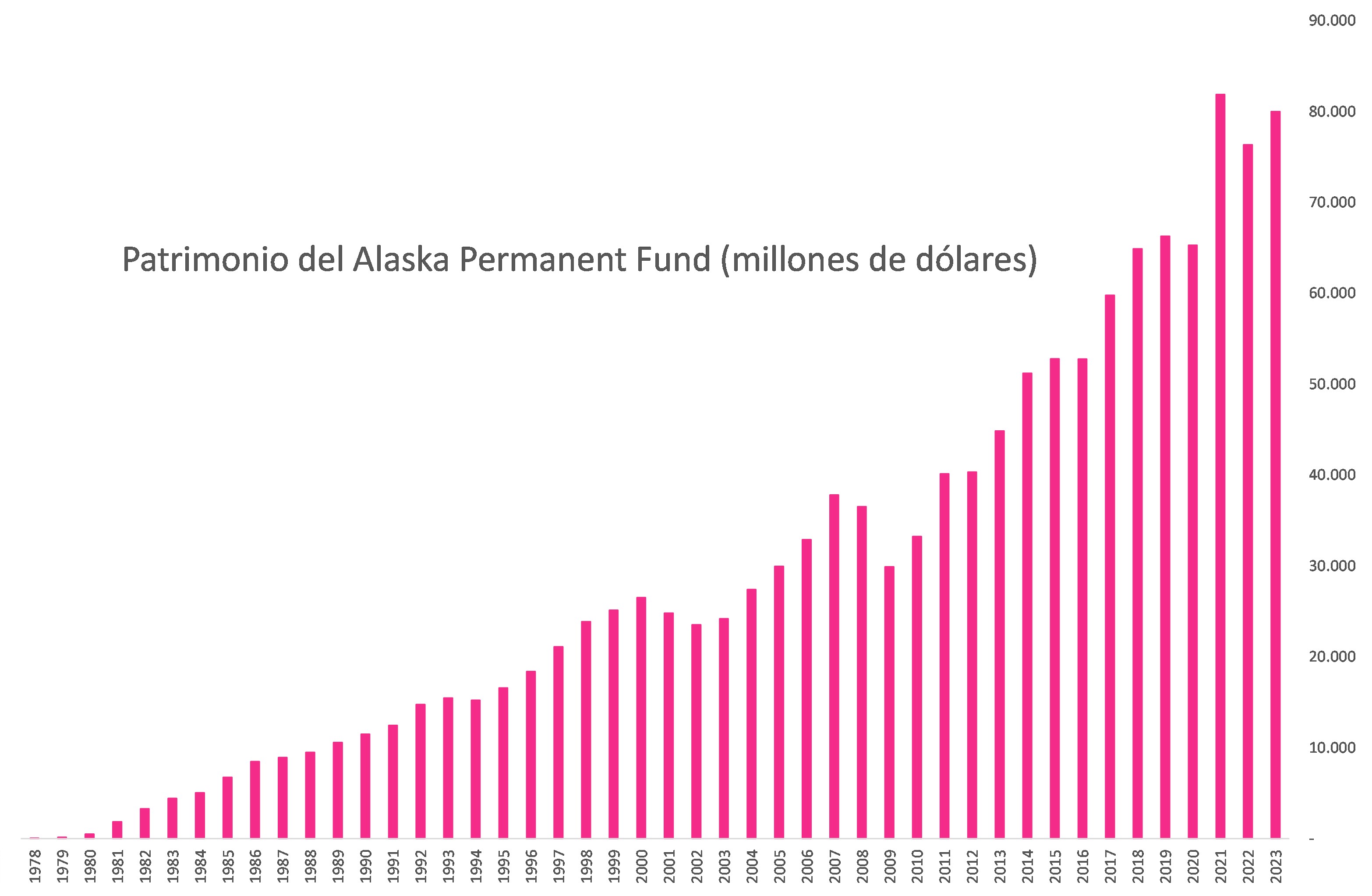 Patrimonio del Alaska Permanent Fund