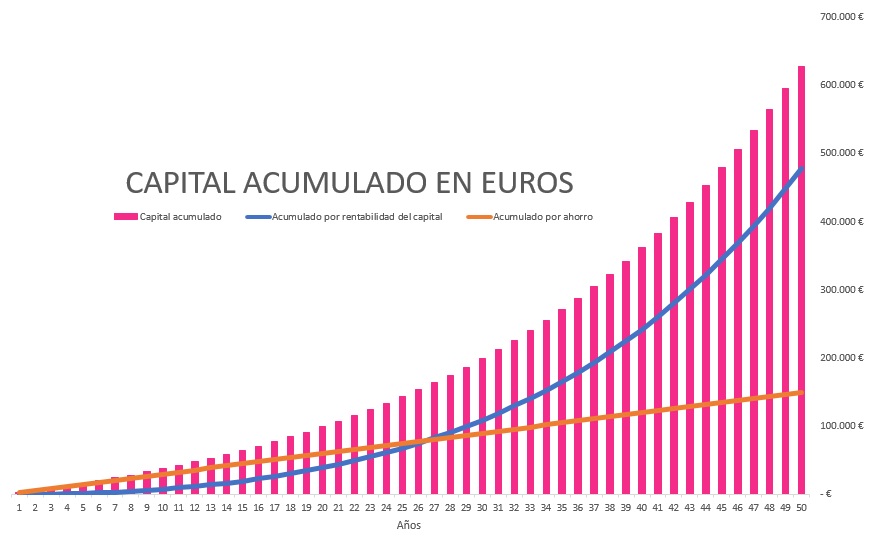 capital acumulado en euros
