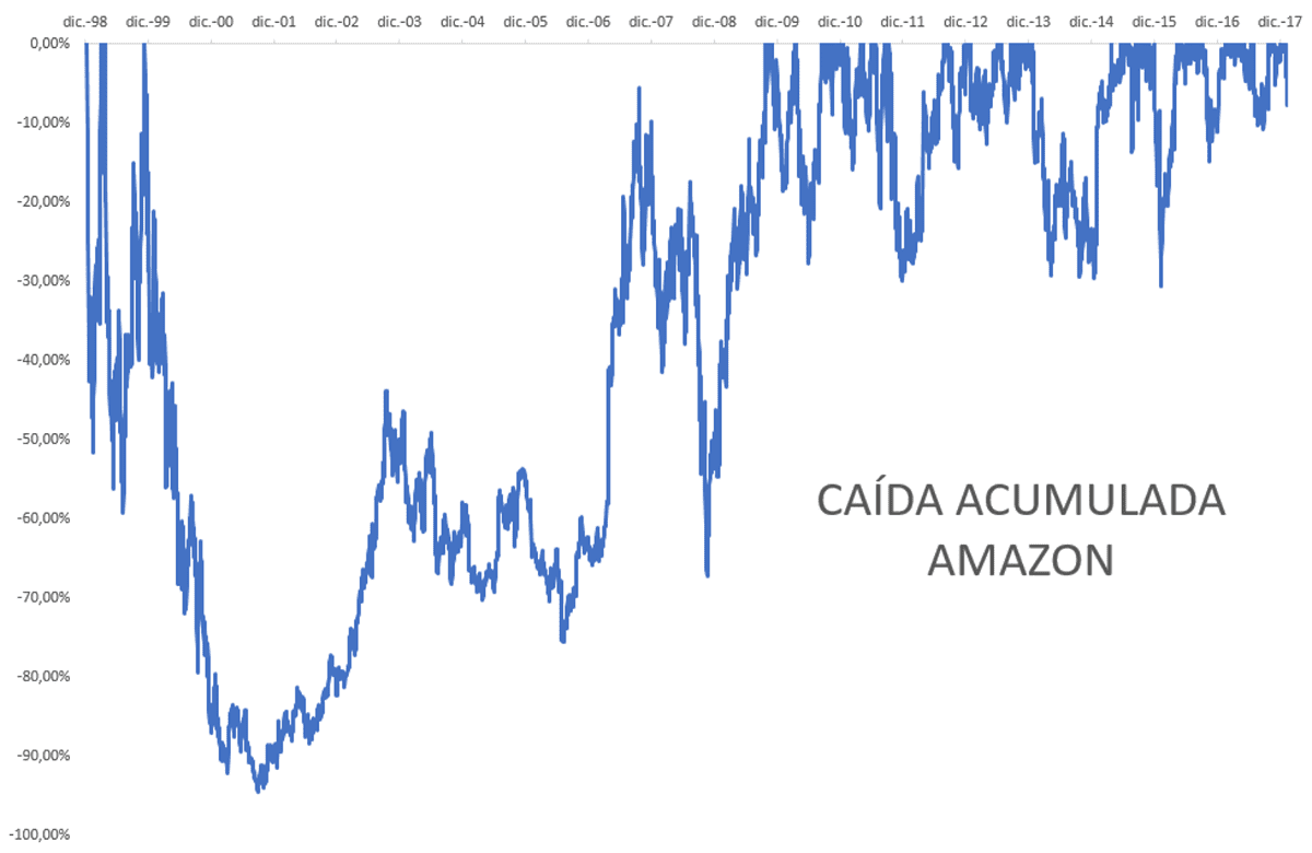 grafico caida amazon