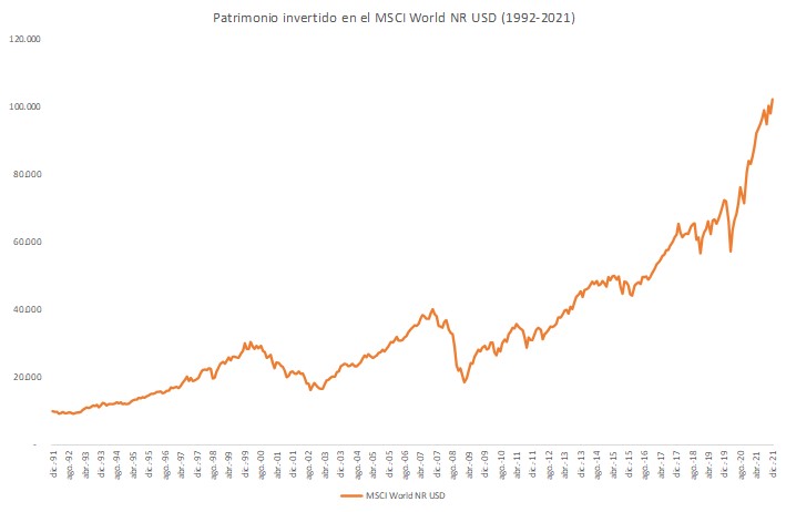 Patrimonio invertido en el MSCI World NR USD 1992