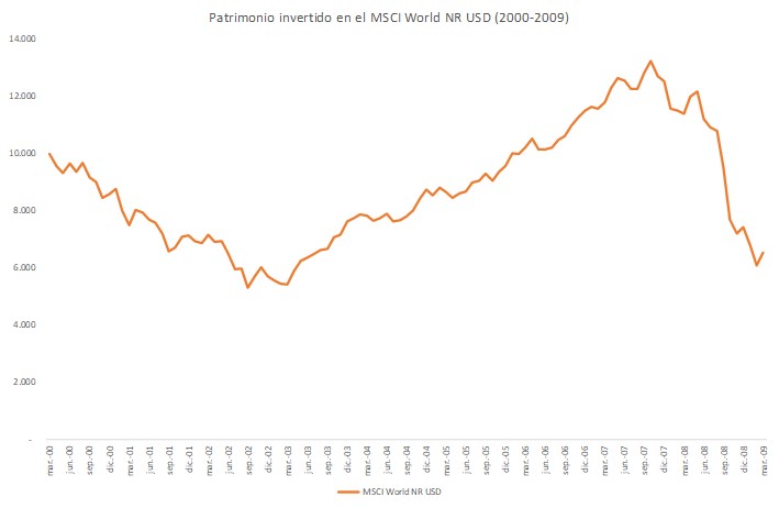Patrimonio invertido en el MSCI World NR USD 2000