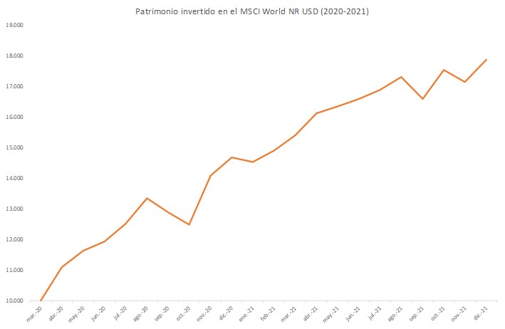 Patrimonio invertido en el MSCI World NR USD 2020